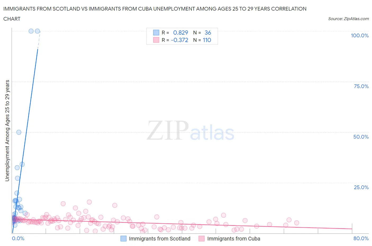 Immigrants from Scotland vs Immigrants from Cuba Unemployment Among Ages 25 to 29 years