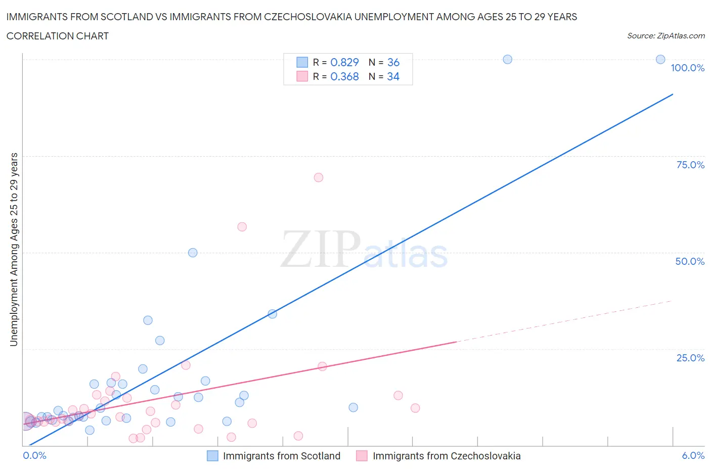 Immigrants from Scotland vs Immigrants from Czechoslovakia Unemployment Among Ages 25 to 29 years
