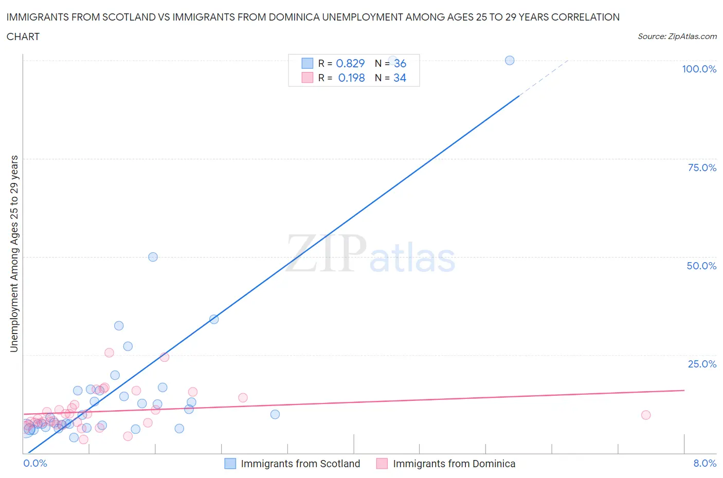 Immigrants from Scotland vs Immigrants from Dominica Unemployment Among Ages 25 to 29 years