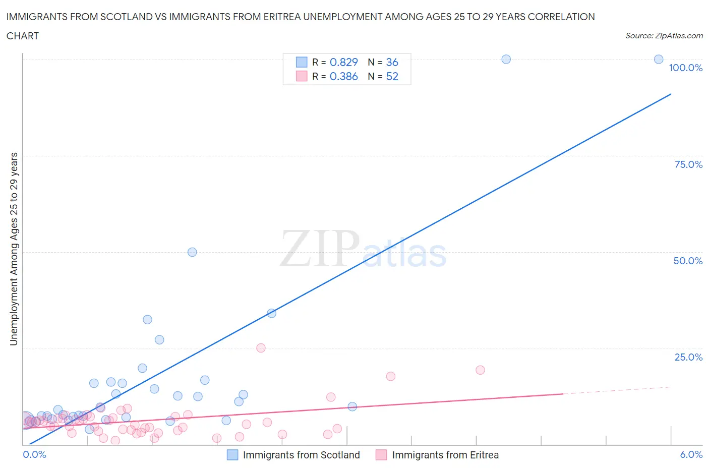 Immigrants from Scotland vs Immigrants from Eritrea Unemployment Among Ages 25 to 29 years