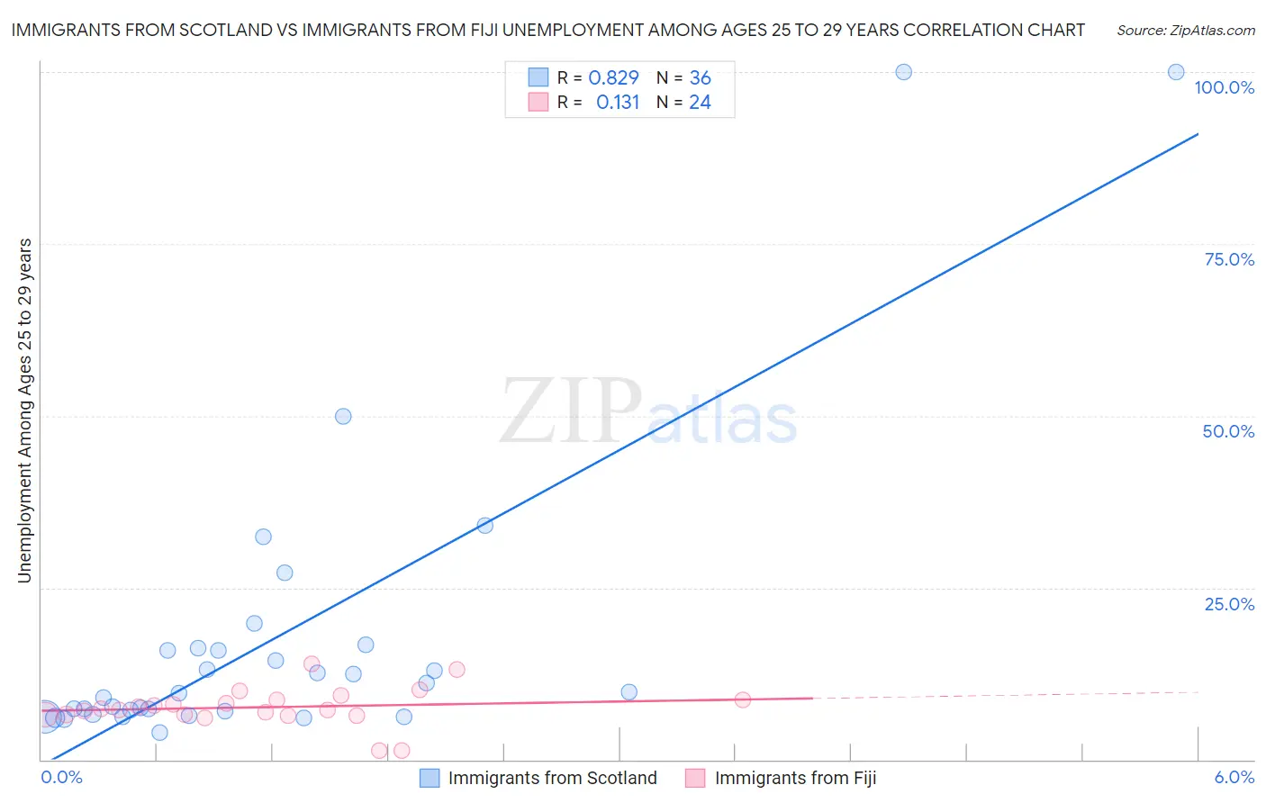Immigrants from Scotland vs Immigrants from Fiji Unemployment Among Ages 25 to 29 years