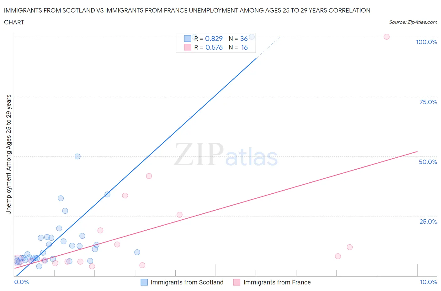 Immigrants from Scotland vs Immigrants from France Unemployment Among Ages 25 to 29 years