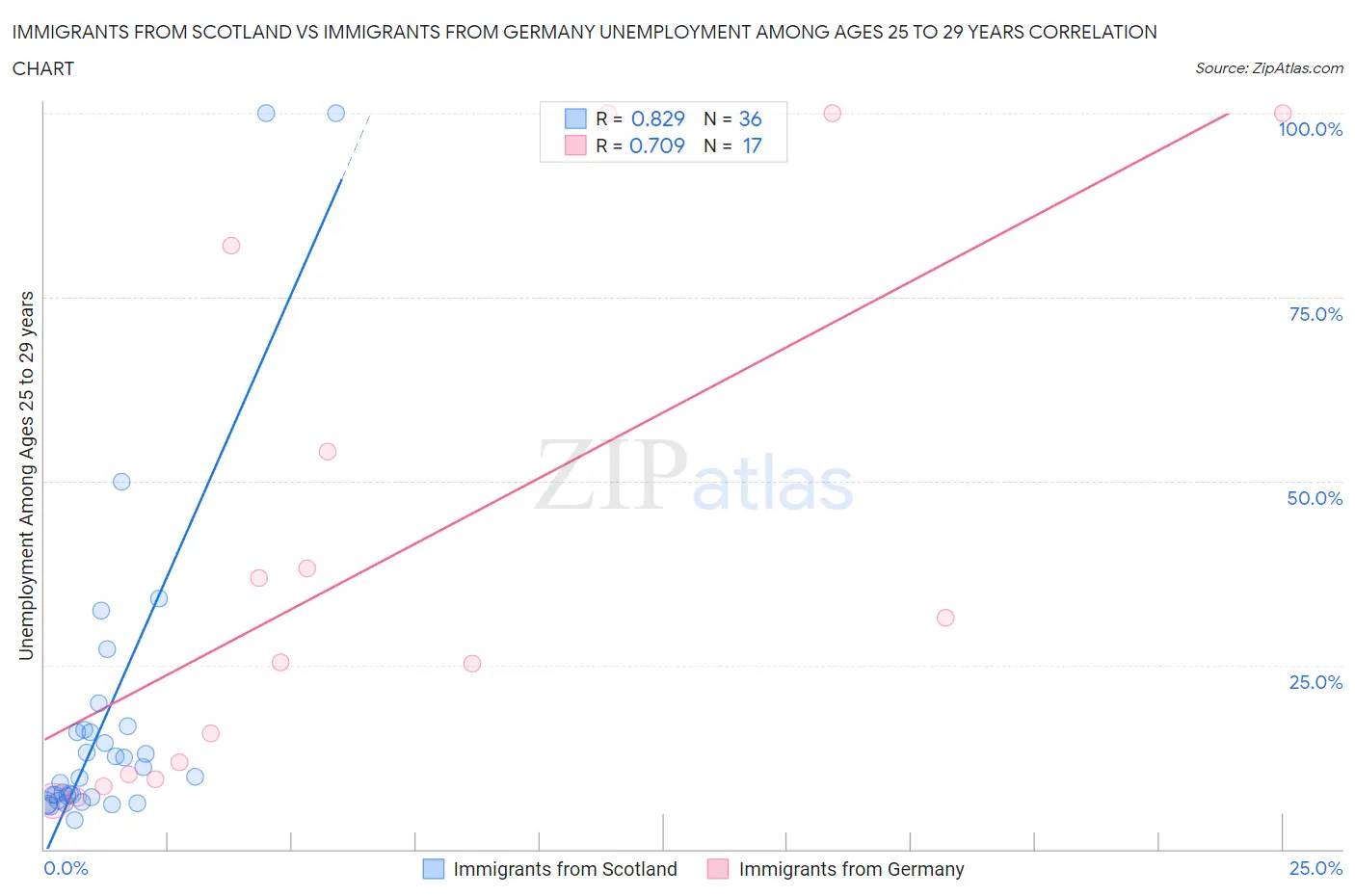 Immigrants from Scotland vs Immigrants from Germany Unemployment Among Ages 25 to 29 years