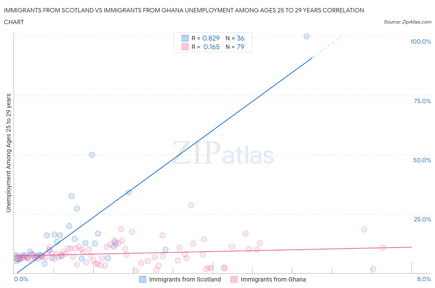 Immigrants from Scotland vs Immigrants from Ghana Unemployment Among Ages 25 to 29 years