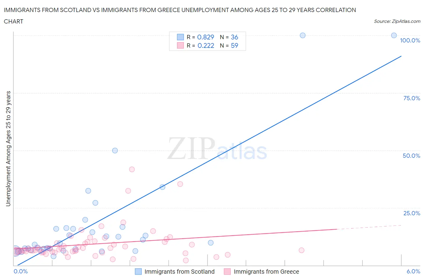 Immigrants from Scotland vs Immigrants from Greece Unemployment Among Ages 25 to 29 years