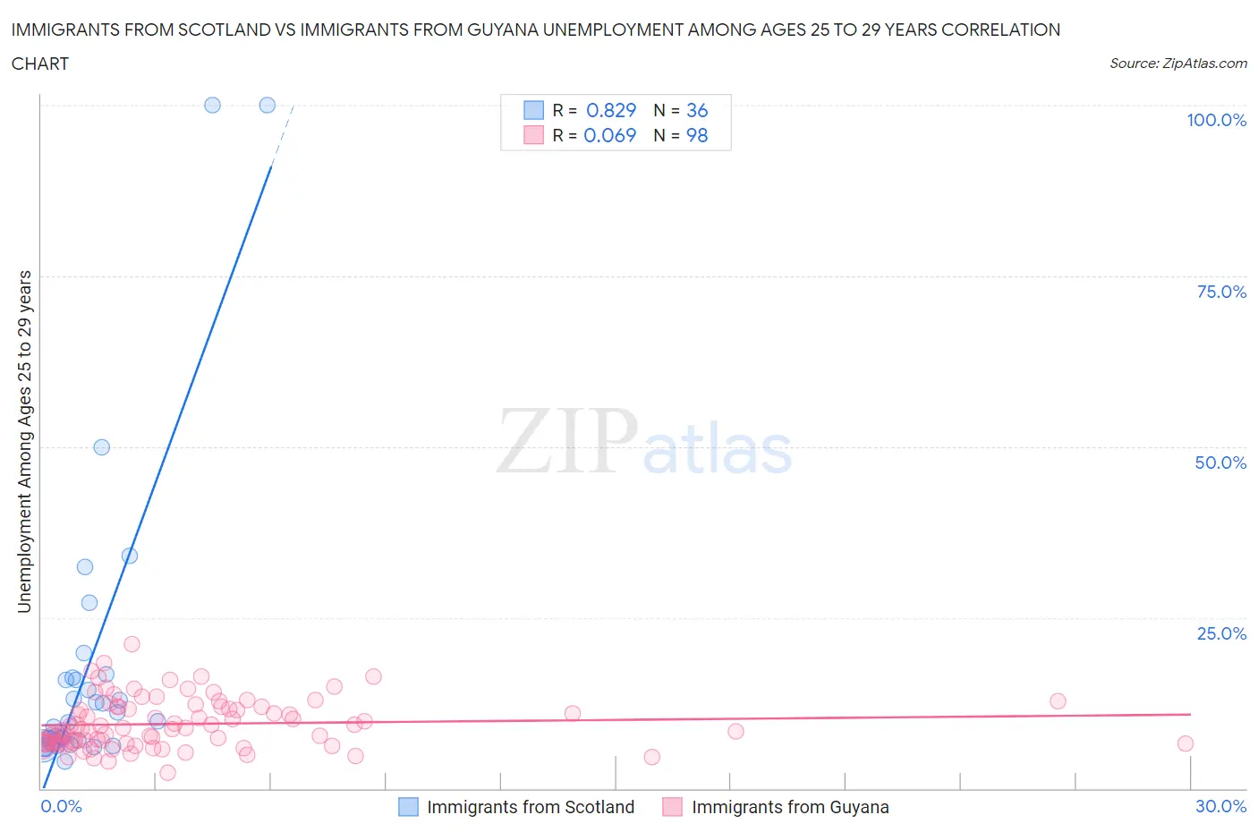 Immigrants from Scotland vs Immigrants from Guyana Unemployment Among Ages 25 to 29 years