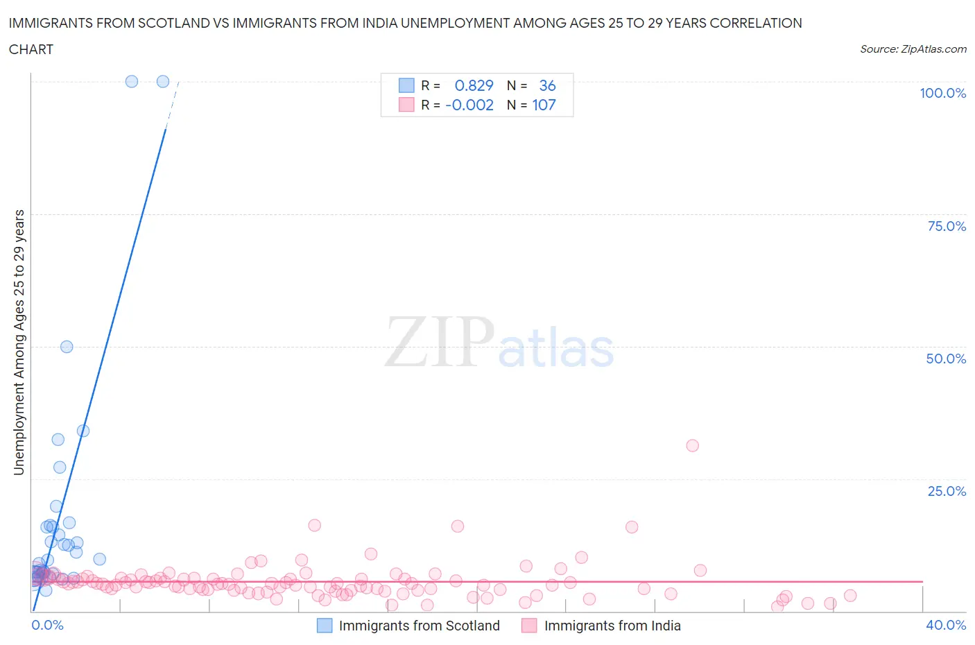 Immigrants from Scotland vs Immigrants from India Unemployment Among Ages 25 to 29 years