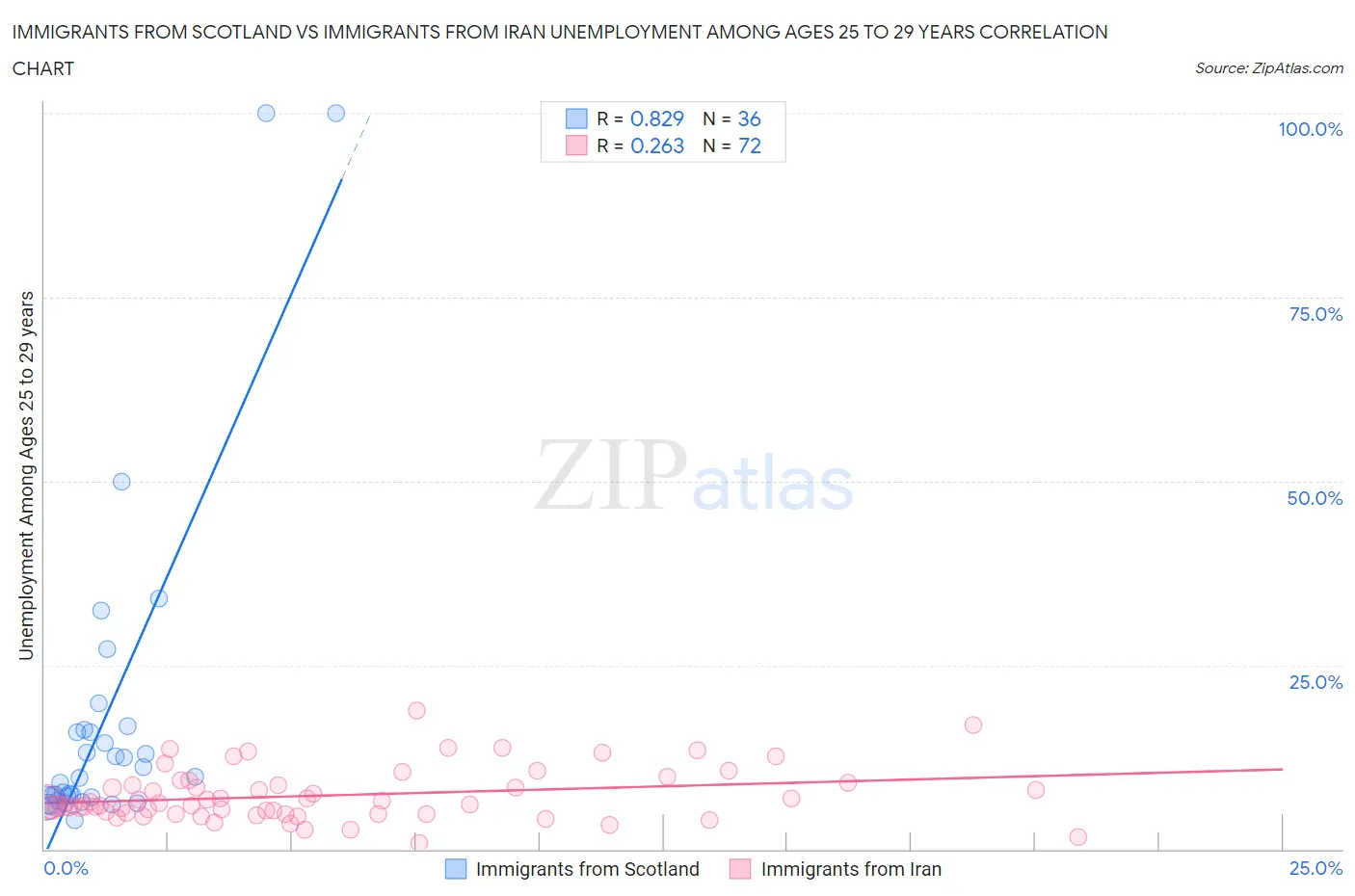 Immigrants from Scotland vs Immigrants from Iran Unemployment Among Ages 25 to 29 years