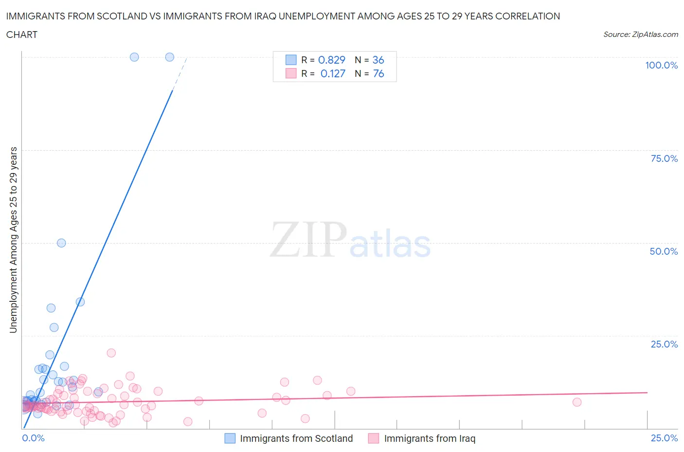 Immigrants from Scotland vs Immigrants from Iraq Unemployment Among Ages 25 to 29 years