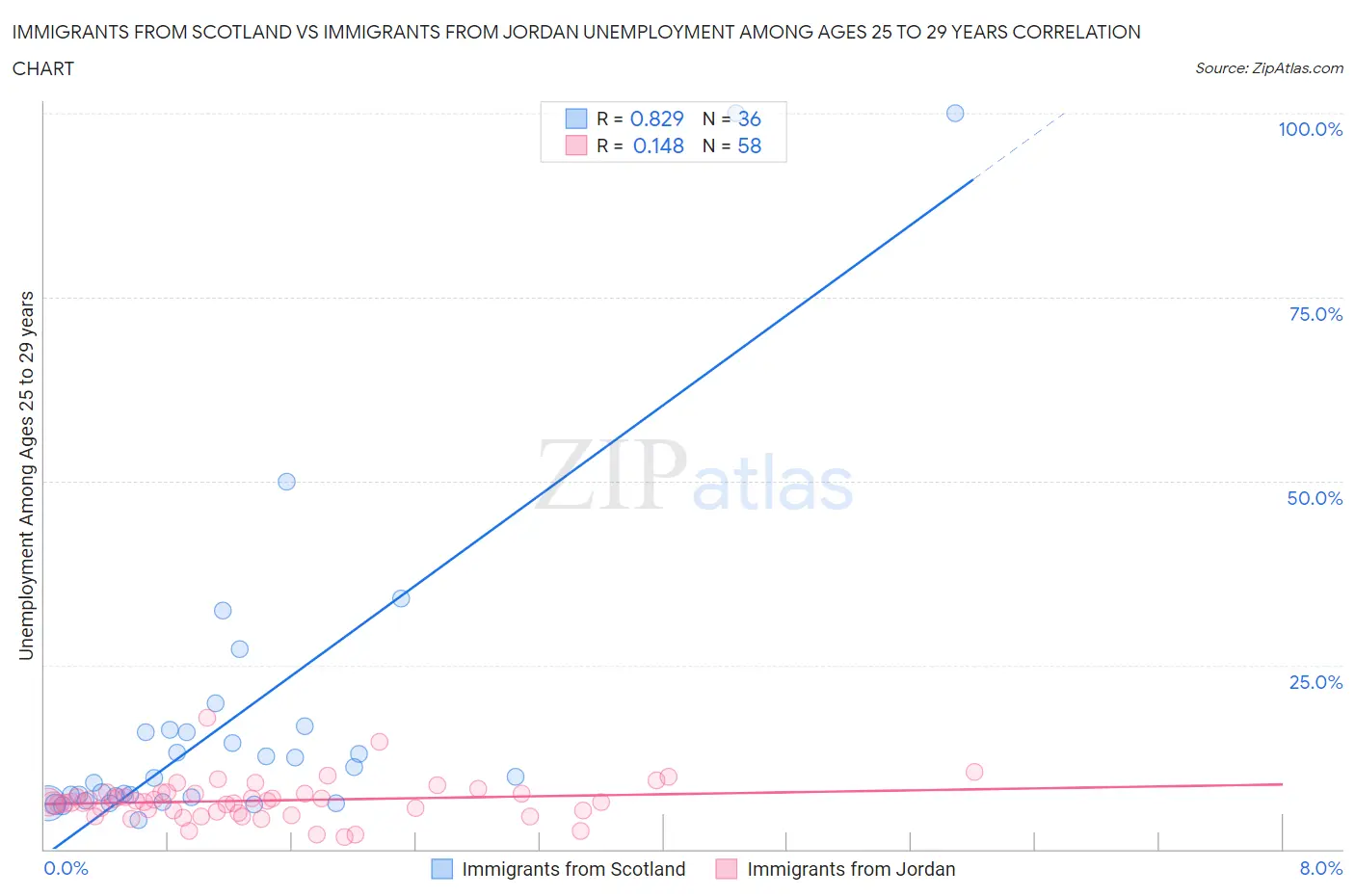 Immigrants from Scotland vs Immigrants from Jordan Unemployment Among Ages 25 to 29 years