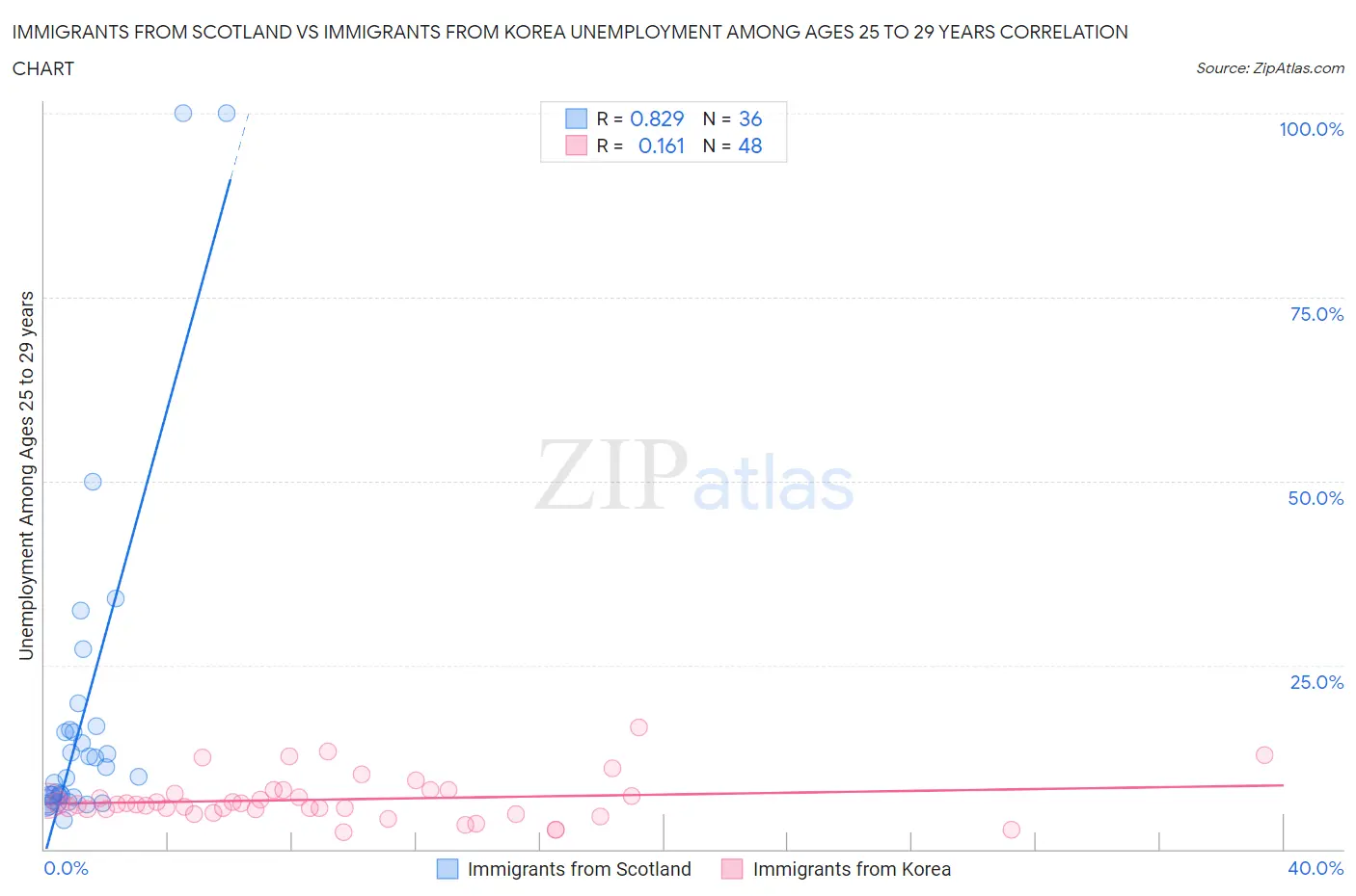Immigrants from Scotland vs Immigrants from Korea Unemployment Among Ages 25 to 29 years