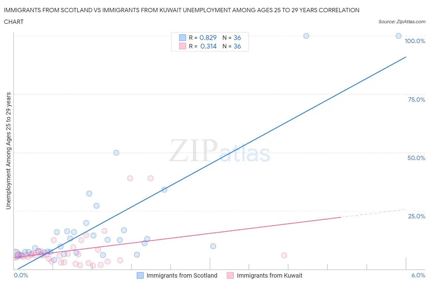 Immigrants from Scotland vs Immigrants from Kuwait Unemployment Among Ages 25 to 29 years