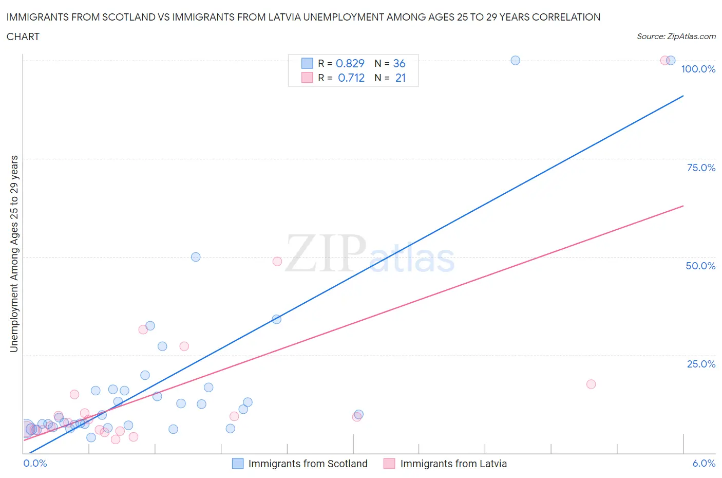 Immigrants from Scotland vs Immigrants from Latvia Unemployment Among Ages 25 to 29 years