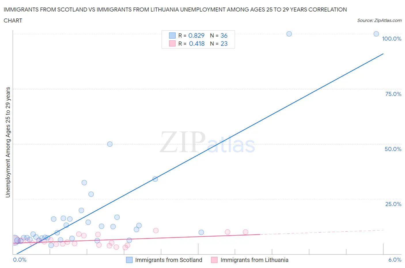 Immigrants from Scotland vs Immigrants from Lithuania Unemployment Among Ages 25 to 29 years