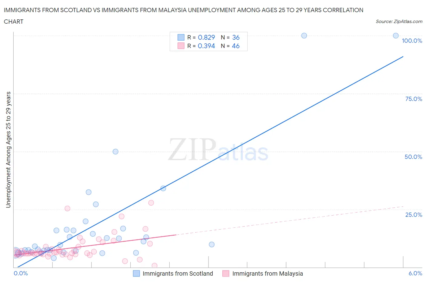 Immigrants from Scotland vs Immigrants from Malaysia Unemployment Among Ages 25 to 29 years