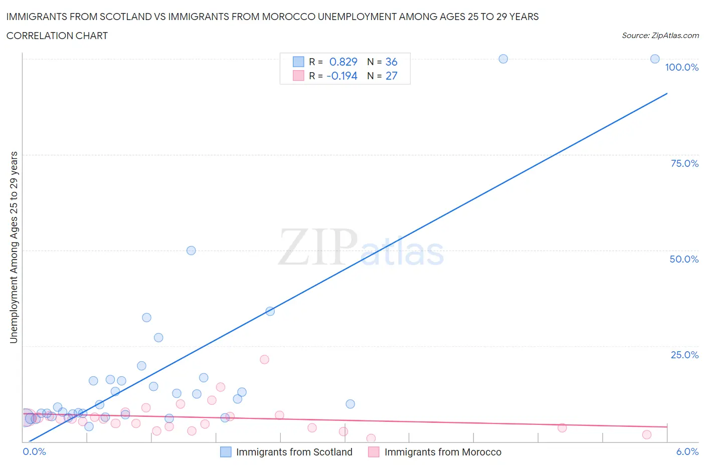 Immigrants from Scotland vs Immigrants from Morocco Unemployment Among Ages 25 to 29 years