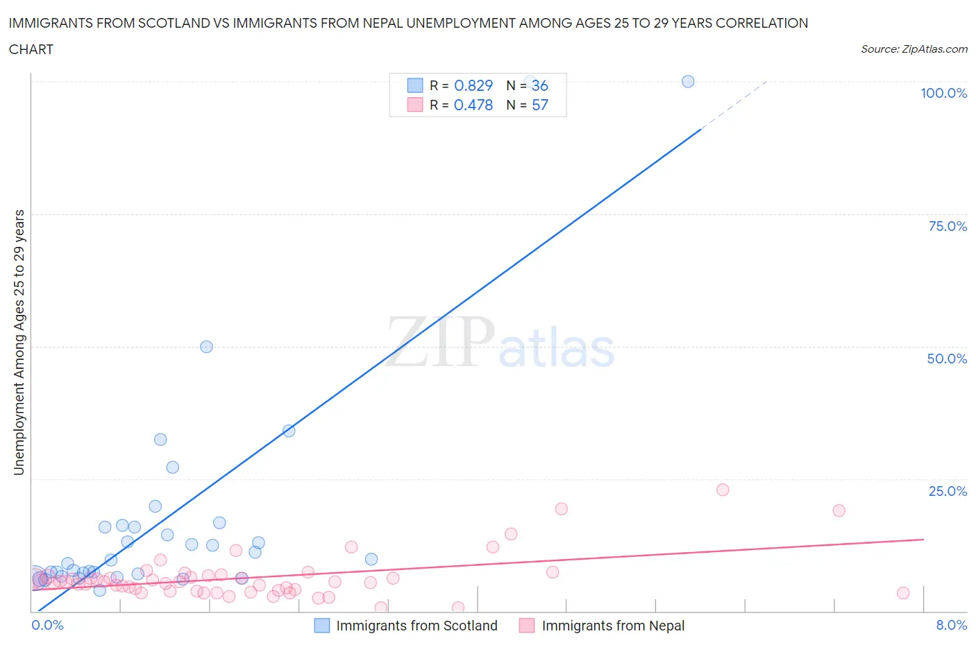 Immigrants from Scotland vs Immigrants from Nepal Unemployment Among Ages 25 to 29 years