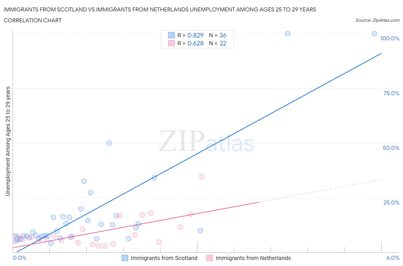 Immigrants from Scotland vs Immigrants from Netherlands Unemployment Among Ages 25 to 29 years