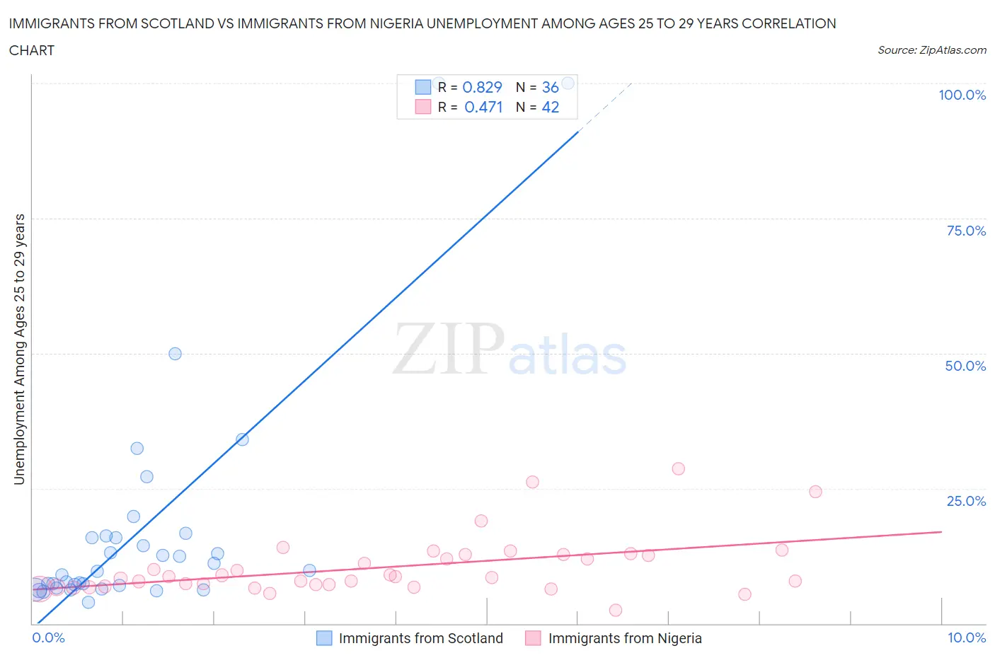 Immigrants from Scotland vs Immigrants from Nigeria Unemployment Among Ages 25 to 29 years