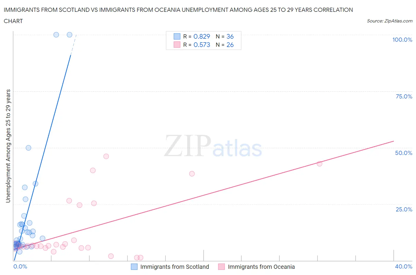 Immigrants from Scotland vs Immigrants from Oceania Unemployment Among Ages 25 to 29 years
