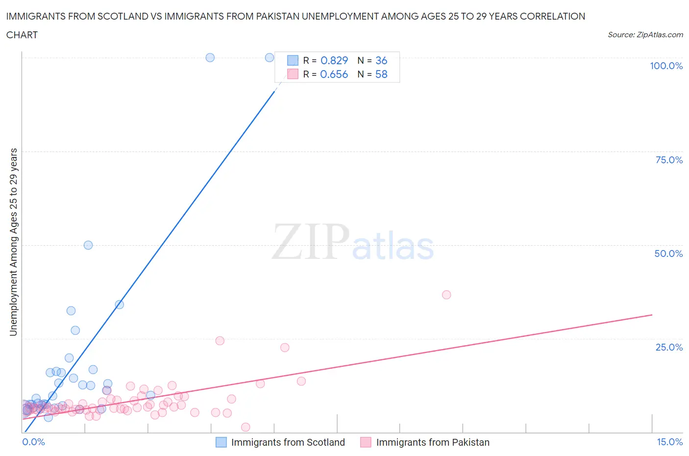 Immigrants from Scotland vs Immigrants from Pakistan Unemployment Among Ages 25 to 29 years