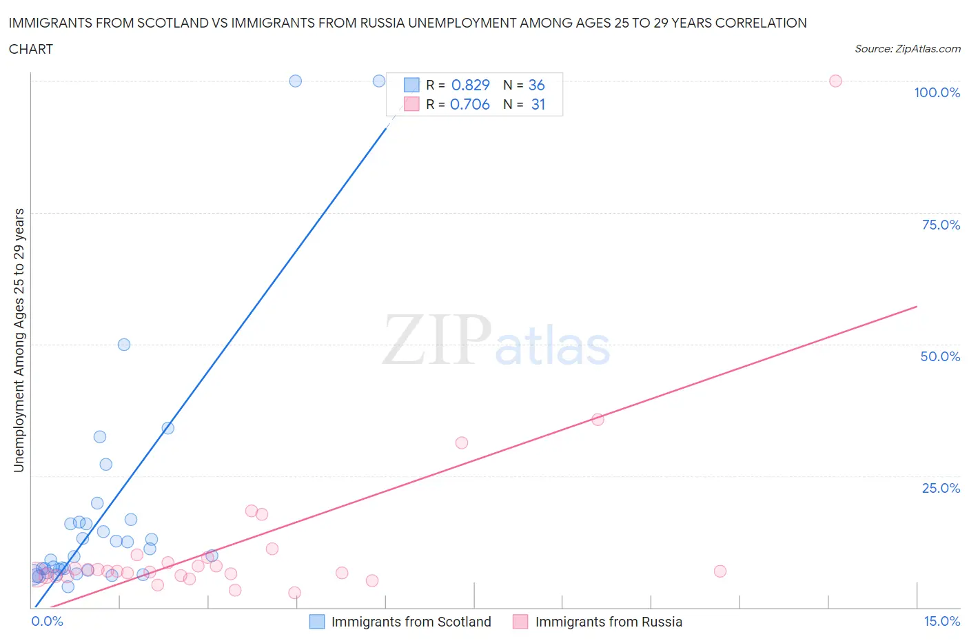 Immigrants from Scotland vs Immigrants from Russia Unemployment Among Ages 25 to 29 years