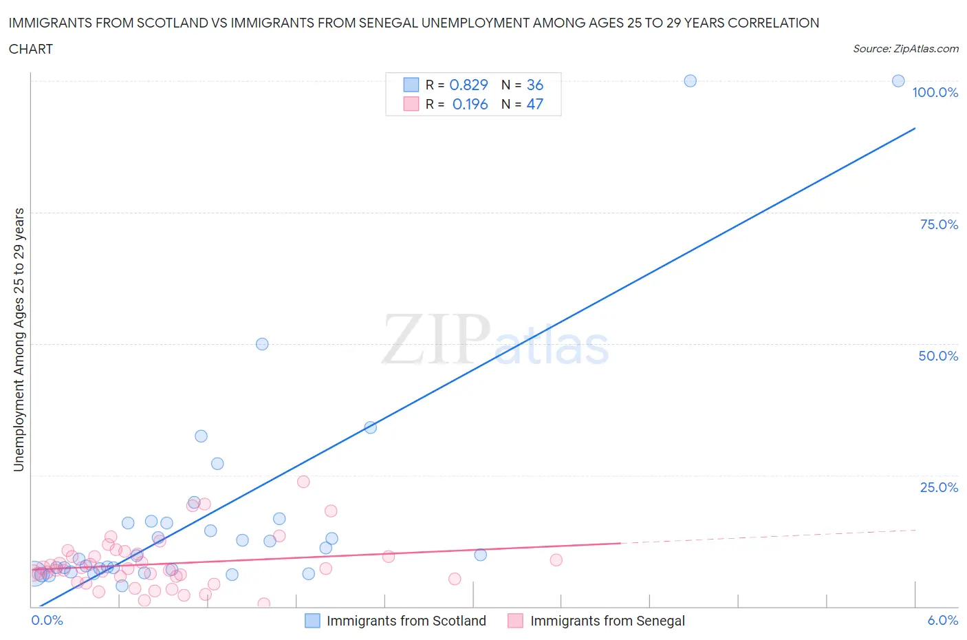 Immigrants from Scotland vs Immigrants from Senegal Unemployment Among Ages 25 to 29 years