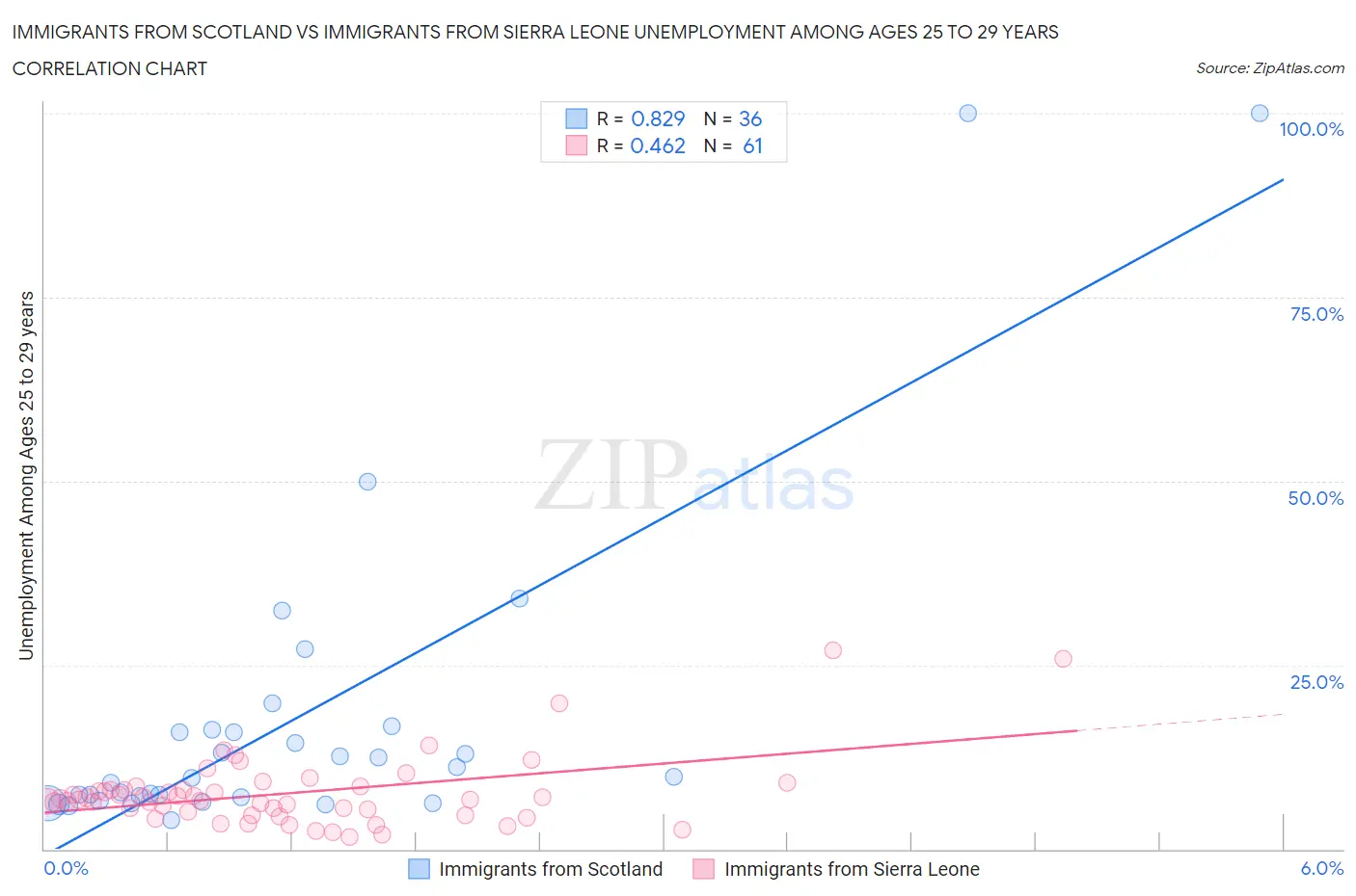 Immigrants from Scotland vs Immigrants from Sierra Leone Unemployment Among Ages 25 to 29 years