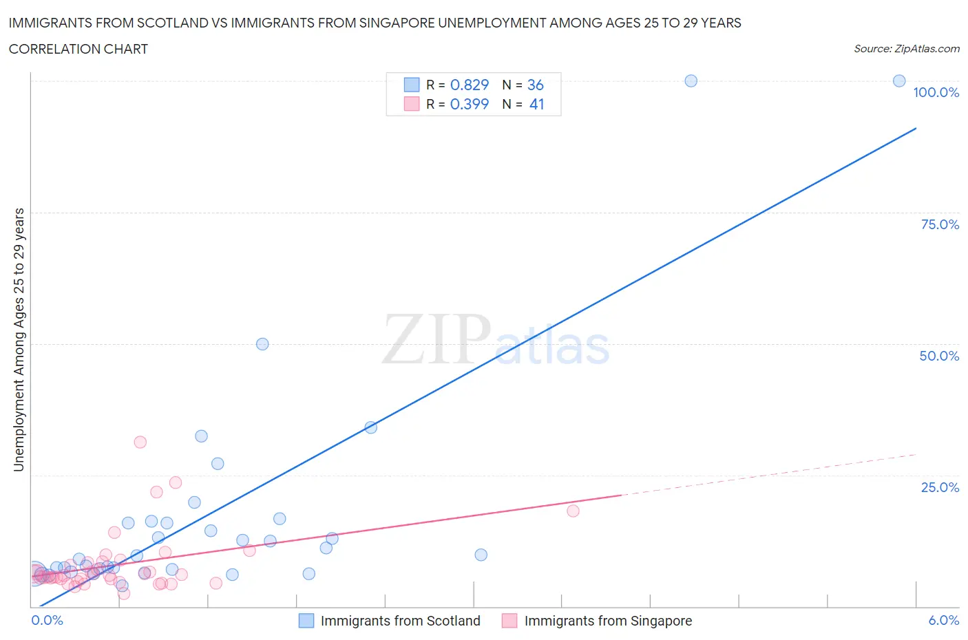 Immigrants from Scotland vs Immigrants from Singapore Unemployment Among Ages 25 to 29 years
