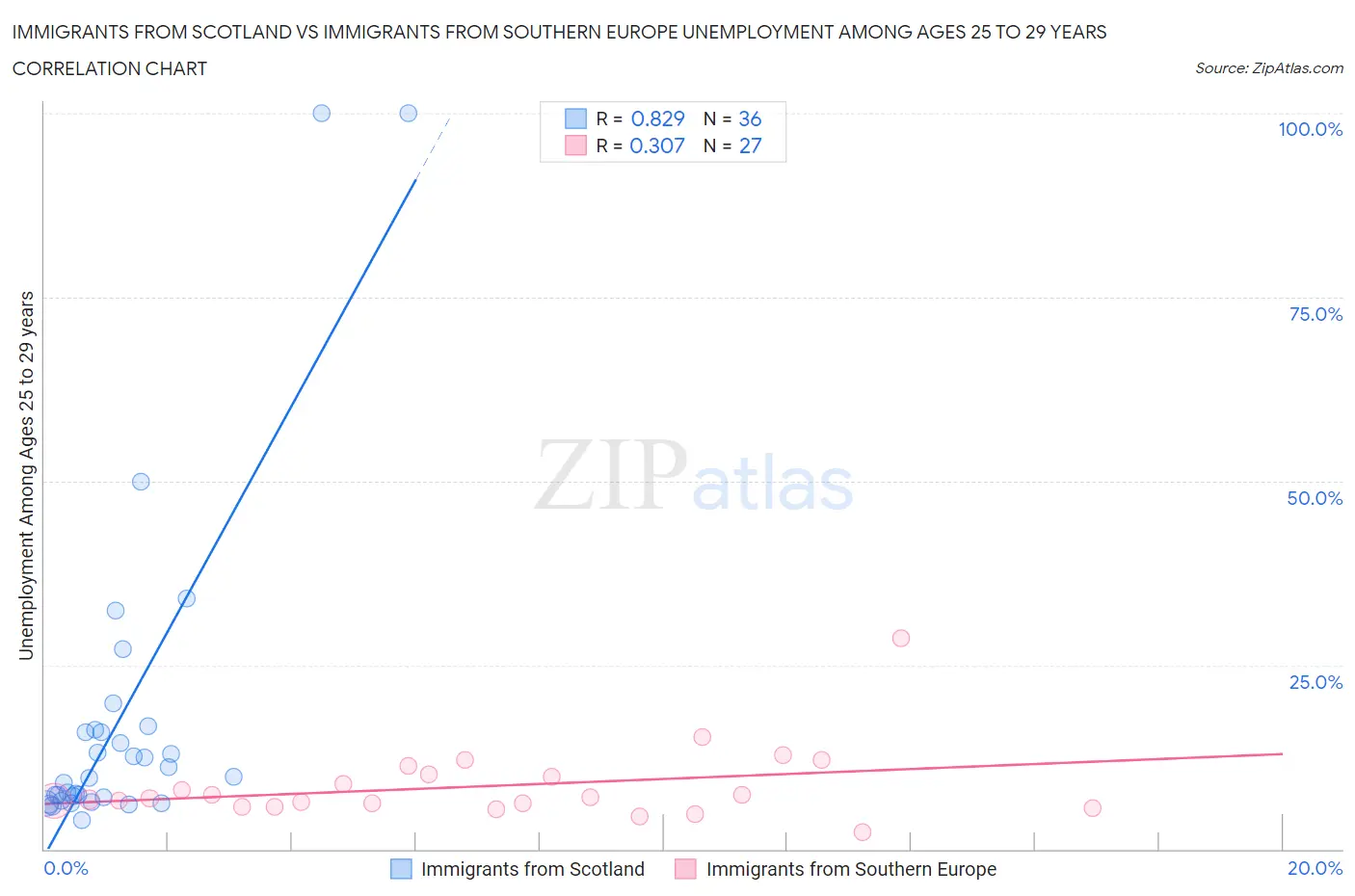 Immigrants from Scotland vs Immigrants from Southern Europe Unemployment Among Ages 25 to 29 years