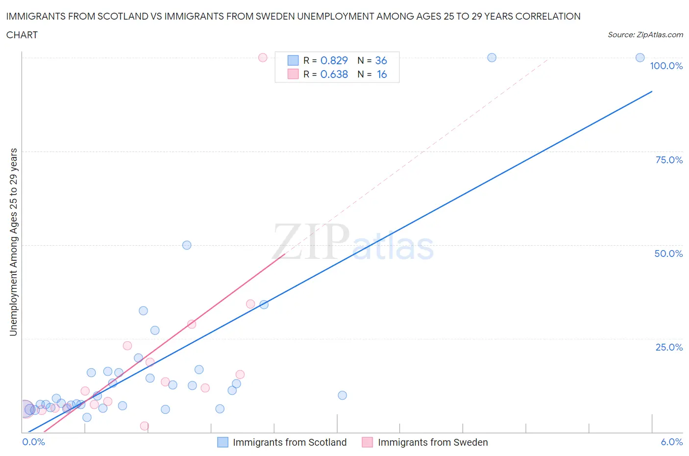 Immigrants from Scotland vs Immigrants from Sweden Unemployment Among Ages 25 to 29 years