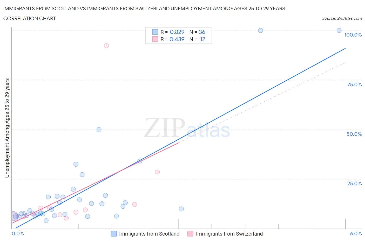 Immigrants from Scotland vs Immigrants from Switzerland Unemployment Among Ages 25 to 29 years