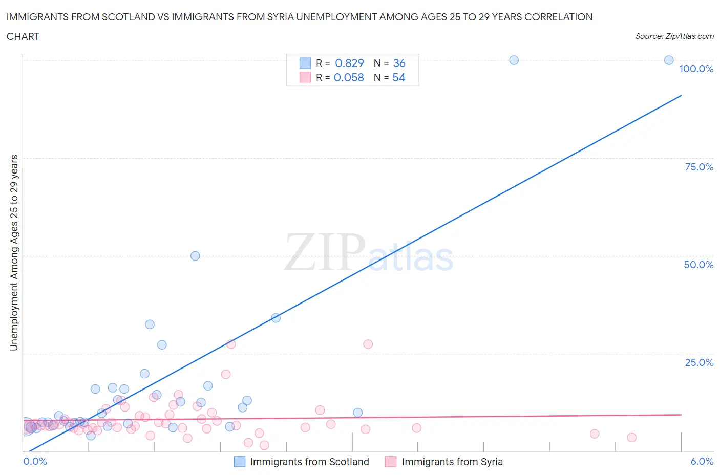 Immigrants from Scotland vs Immigrants from Syria Unemployment Among Ages 25 to 29 years