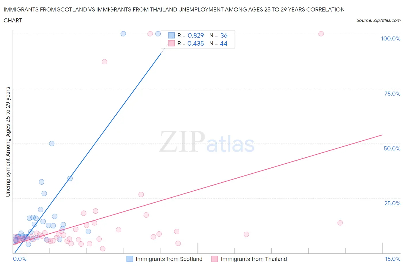 Immigrants from Scotland vs Immigrants from Thailand Unemployment Among Ages 25 to 29 years