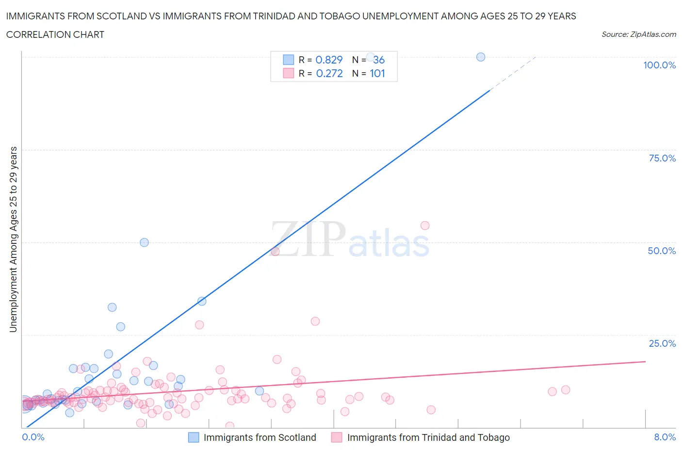 Immigrants from Scotland vs Immigrants from Trinidad and Tobago Unemployment Among Ages 25 to 29 years