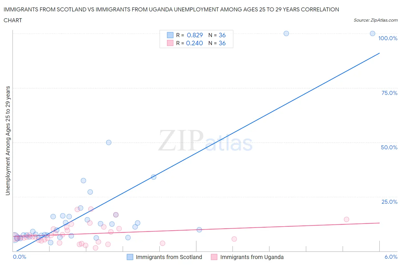 Immigrants from Scotland vs Immigrants from Uganda Unemployment Among Ages 25 to 29 years