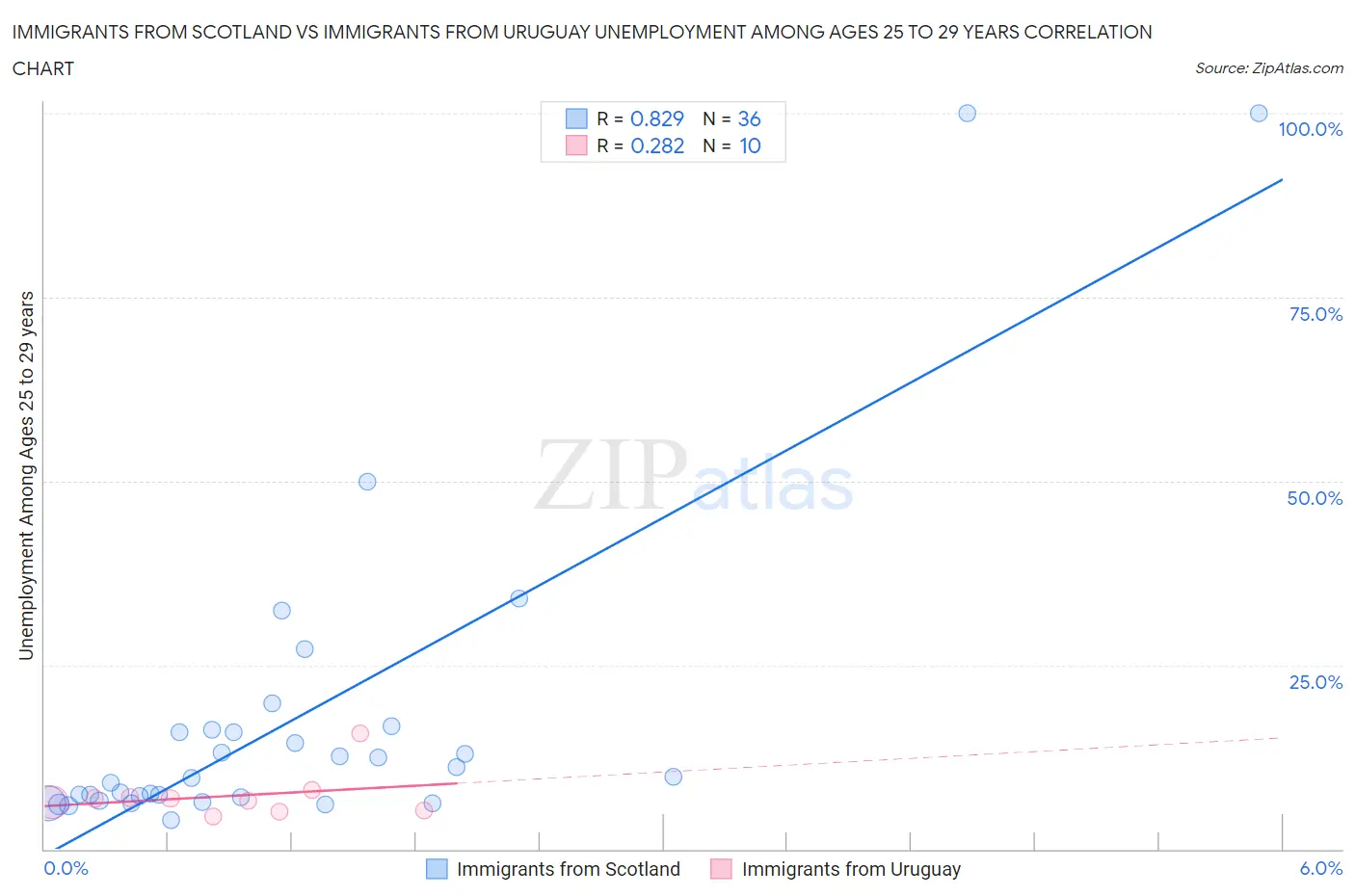 Immigrants from Scotland vs Immigrants from Uruguay Unemployment Among Ages 25 to 29 years