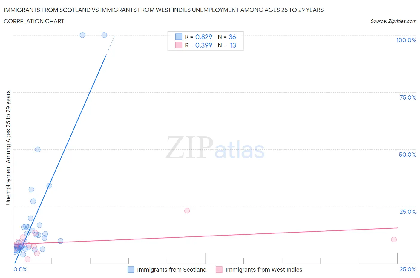 Immigrants from Scotland vs Immigrants from West Indies Unemployment Among Ages 25 to 29 years
