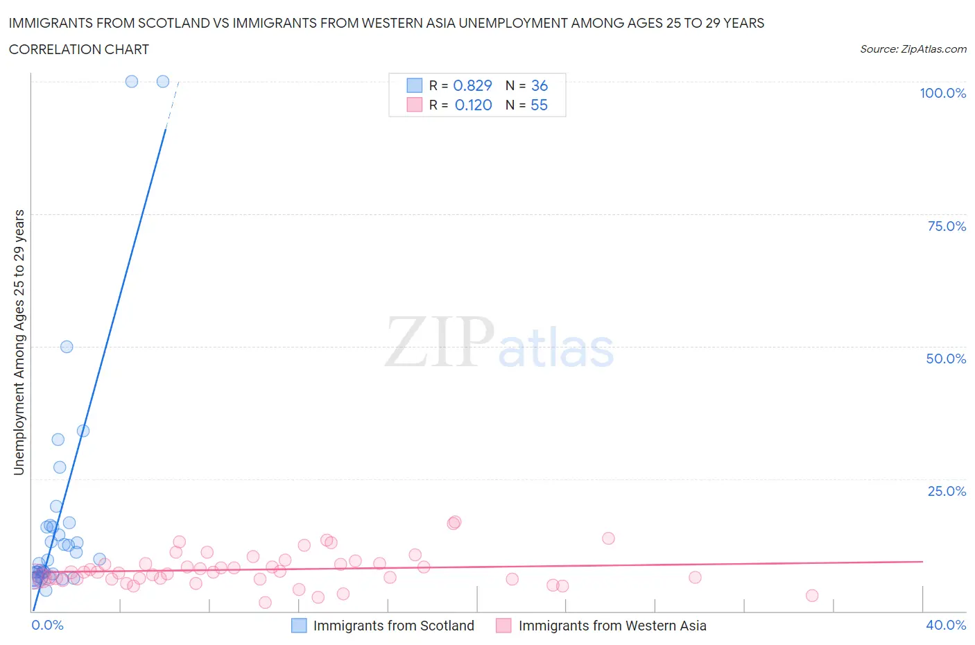 Immigrants from Scotland vs Immigrants from Western Asia Unemployment Among Ages 25 to 29 years