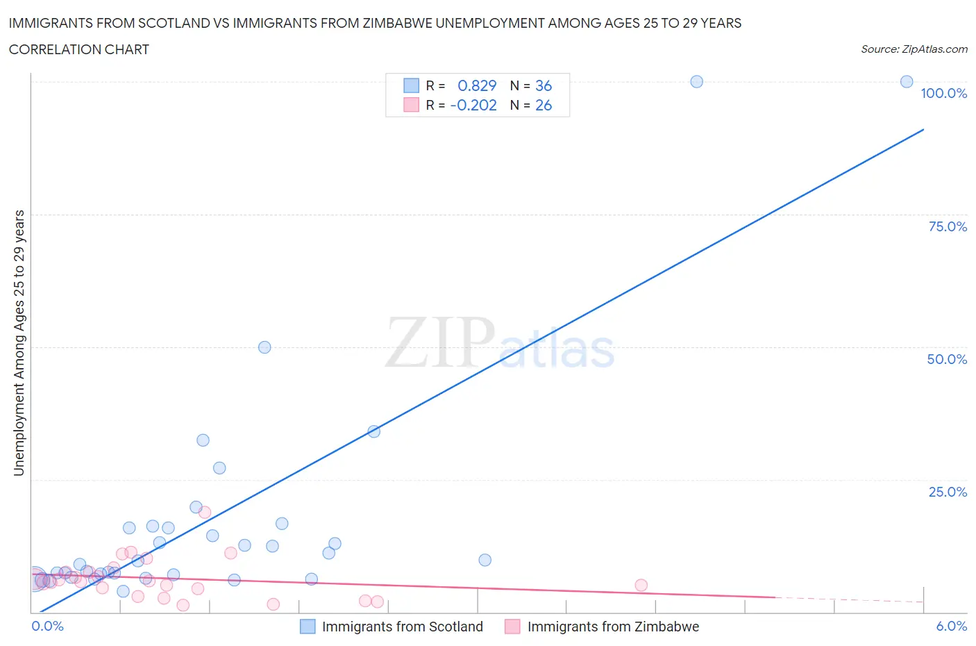 Immigrants from Scotland vs Immigrants from Zimbabwe Unemployment Among Ages 25 to 29 years