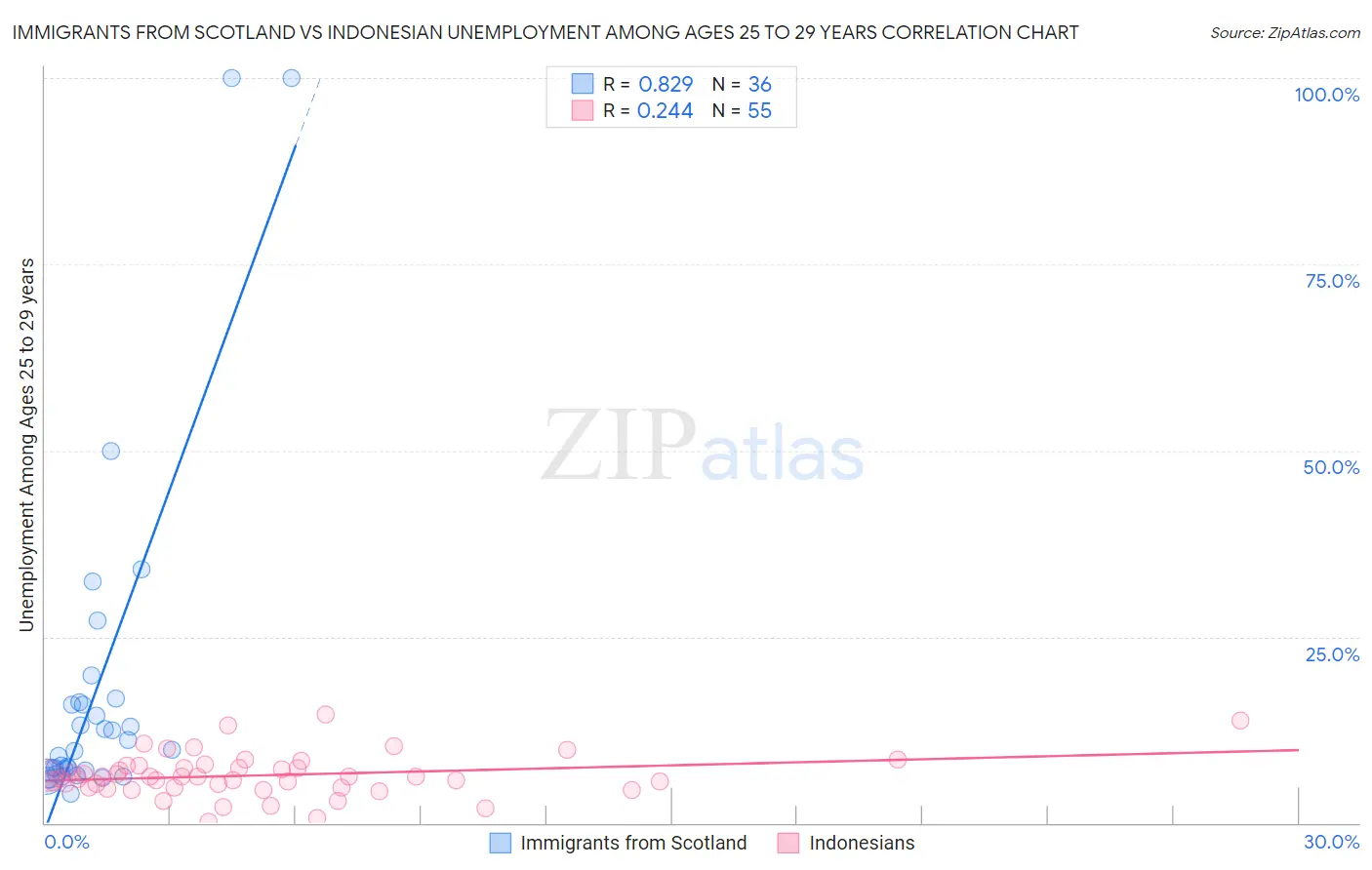 Immigrants from Scotland vs Indonesian Unemployment Among Ages 25 to 29 years