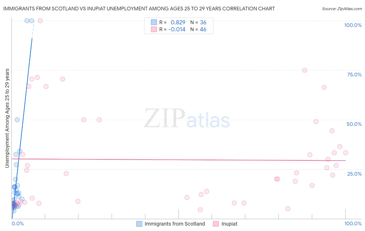 Immigrants from Scotland vs Inupiat Unemployment Among Ages 25 to 29 years
