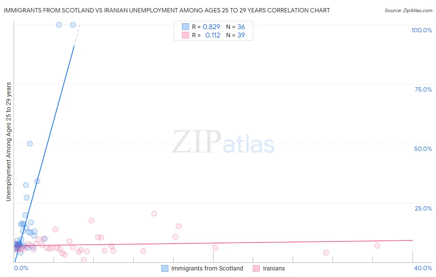 Immigrants from Scotland vs Iranian Unemployment Among Ages 25 to 29 years