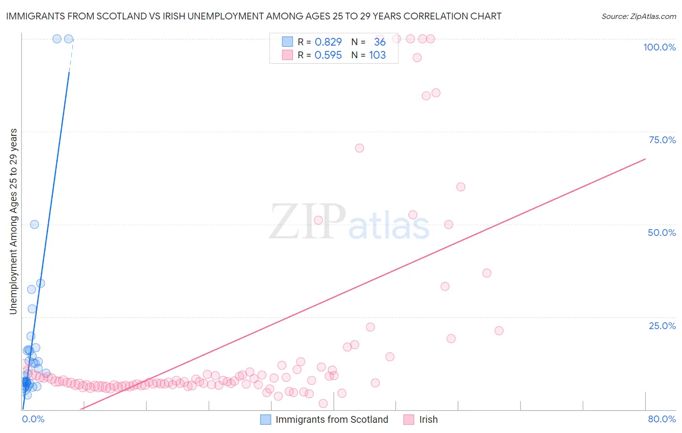 Immigrants from Scotland vs Irish Unemployment Among Ages 25 to 29 years