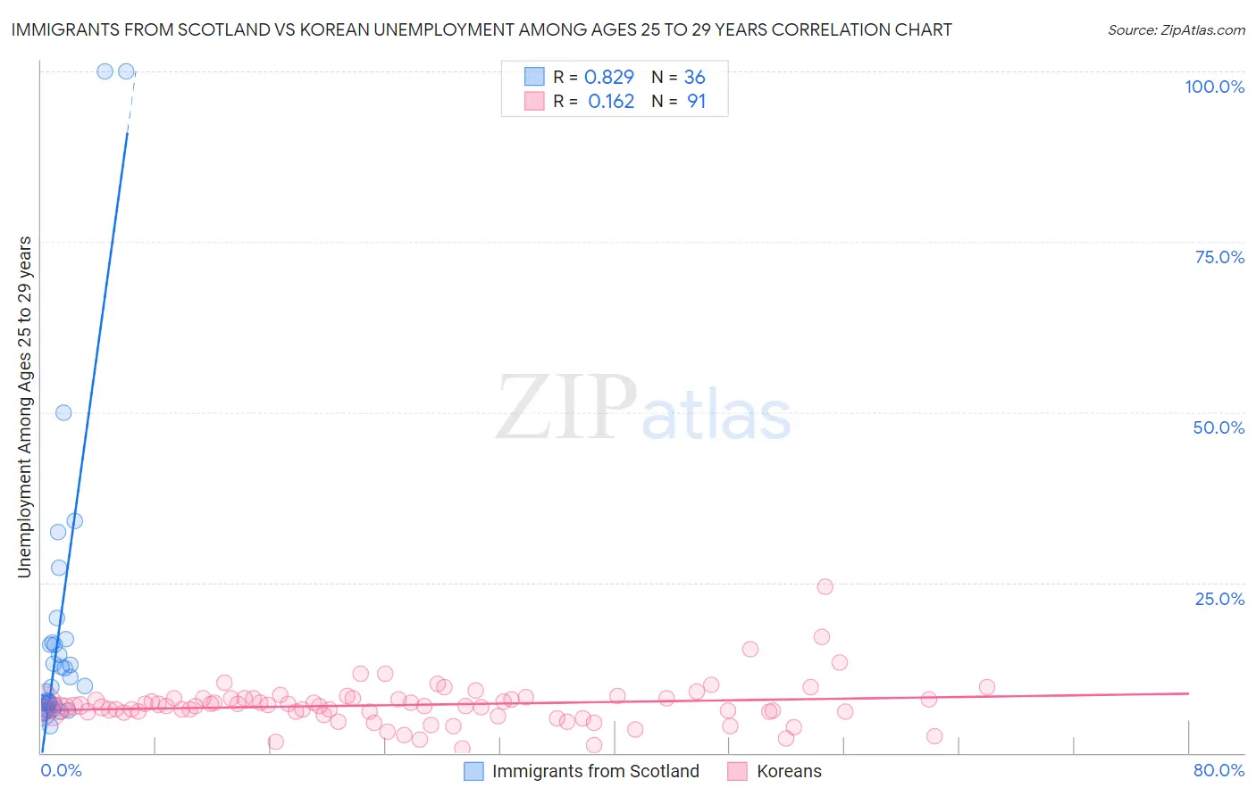 Immigrants from Scotland vs Korean Unemployment Among Ages 25 to 29 years