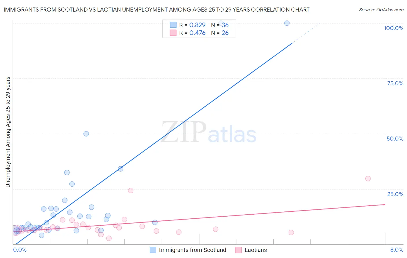 Immigrants from Scotland vs Laotian Unemployment Among Ages 25 to 29 years