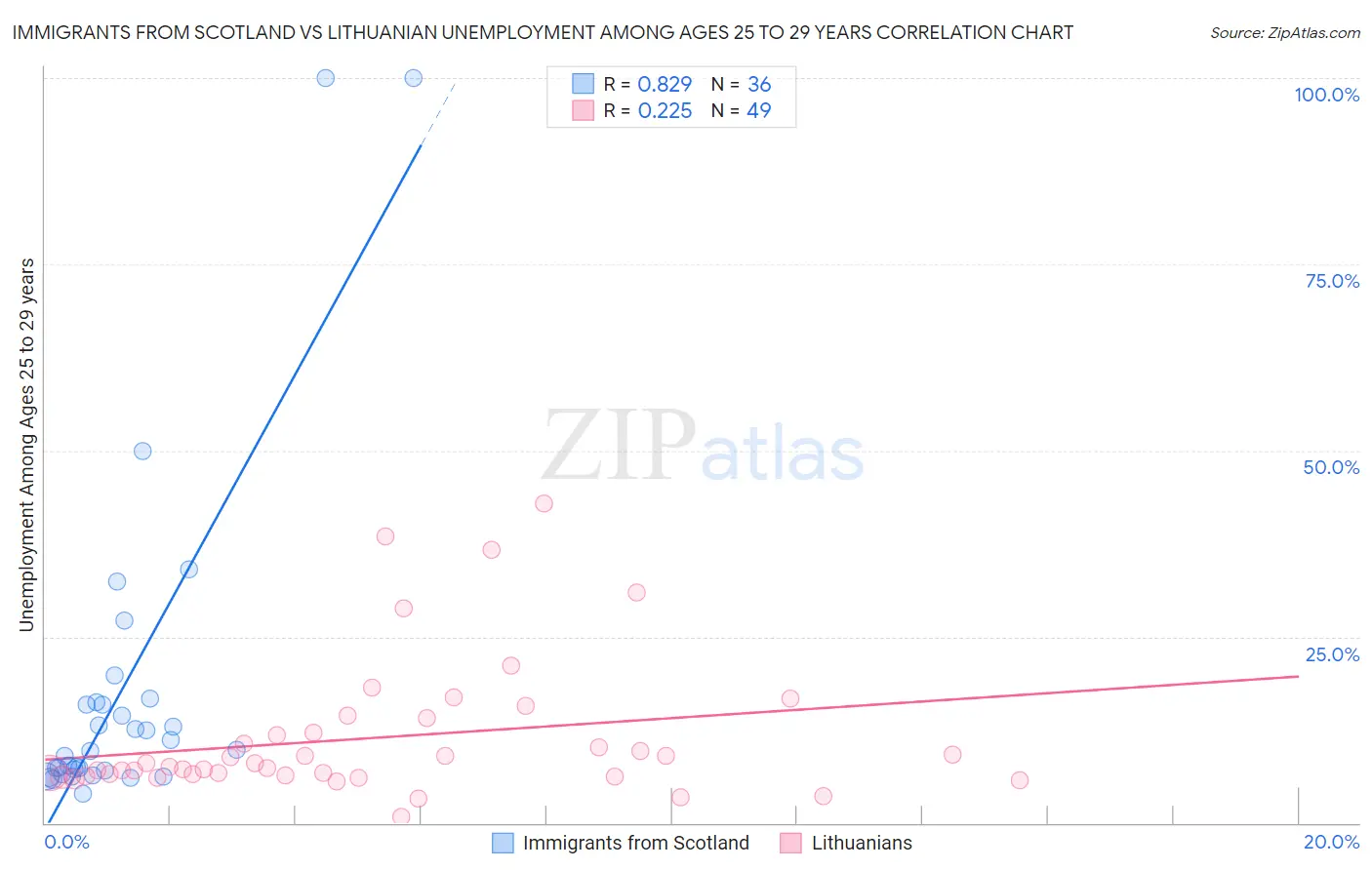 Immigrants from Scotland vs Lithuanian Unemployment Among Ages 25 to 29 years