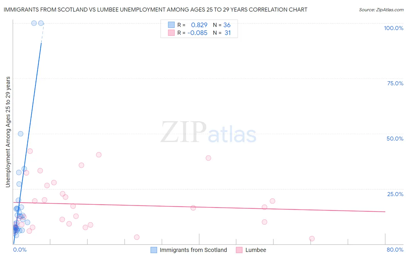 Immigrants from Scotland vs Lumbee Unemployment Among Ages 25 to 29 years