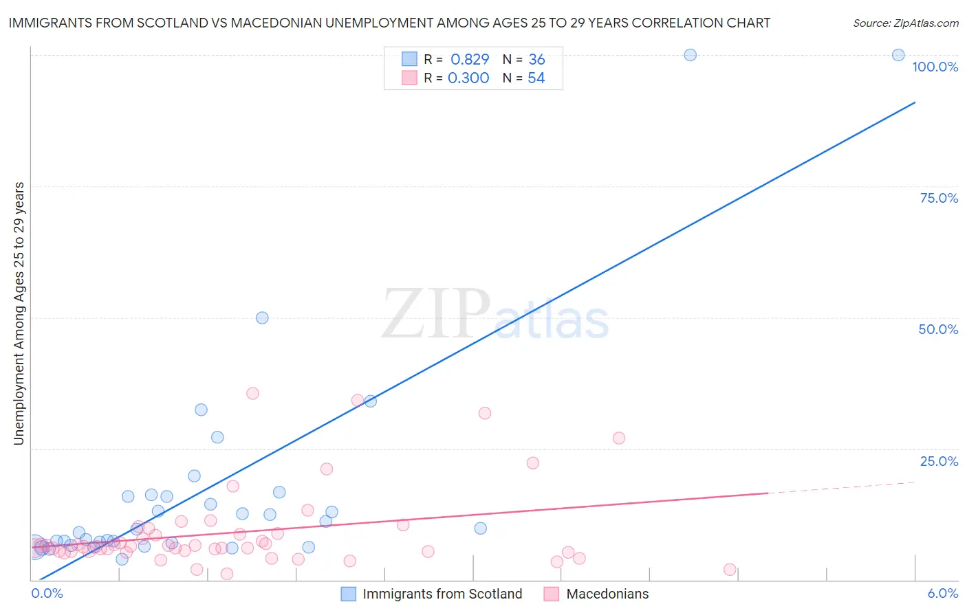 Immigrants from Scotland vs Macedonian Unemployment Among Ages 25 to 29 years