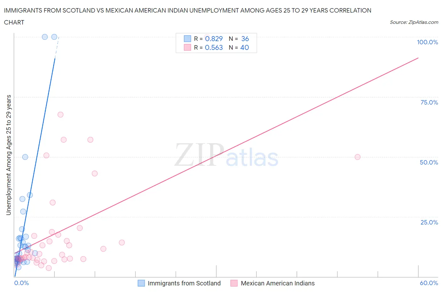 Immigrants from Scotland vs Mexican American Indian Unemployment Among Ages 25 to 29 years